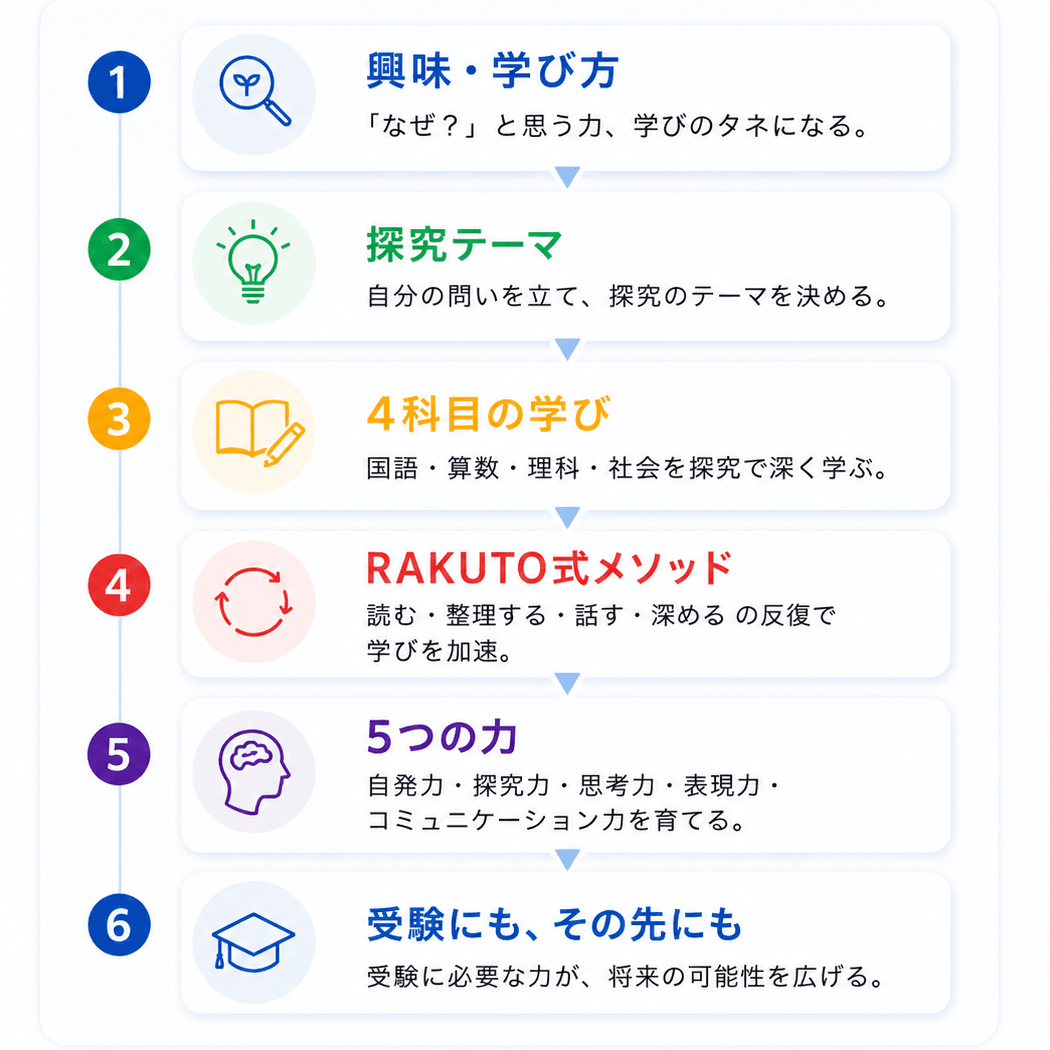興味から探究脳、4科目、RAKUTO式メソッド、5つの力を経て未来へつながる6つのステップ