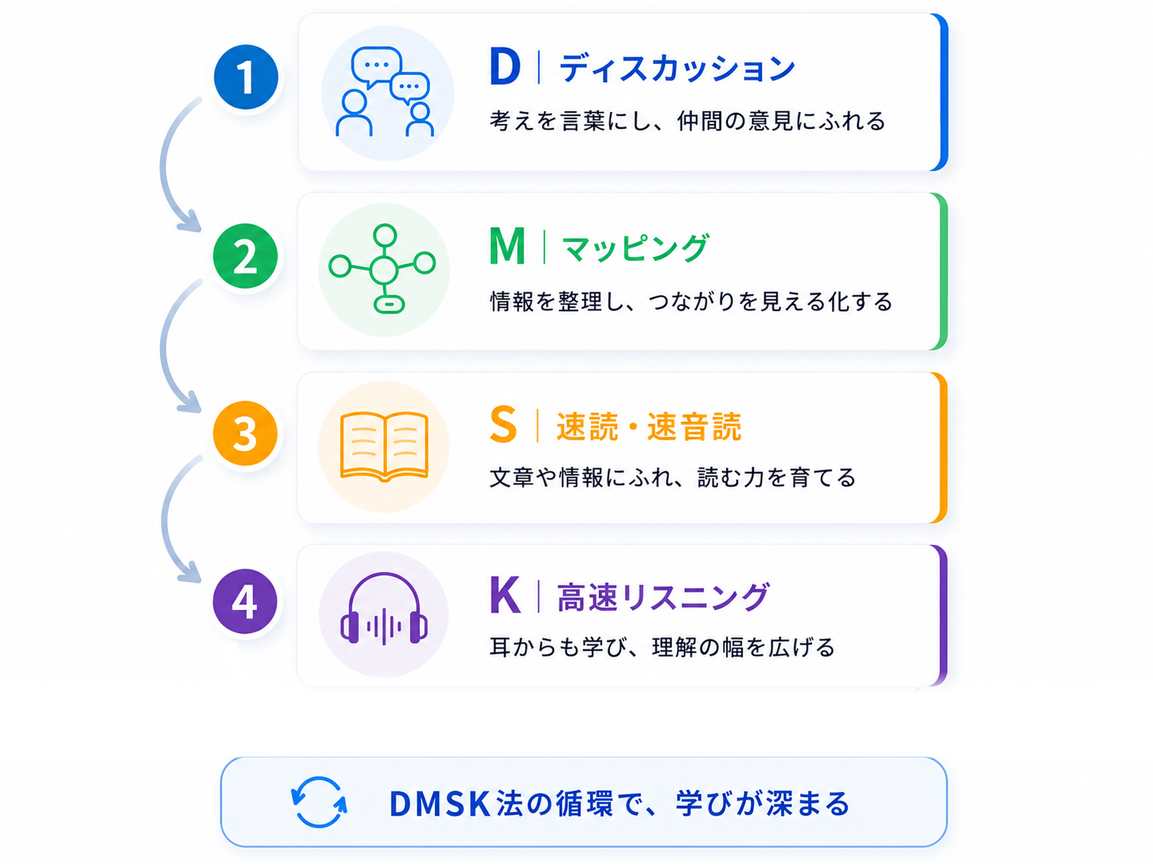 ディスカッション・マッピング・速読/速音読・高速リスニングの図解