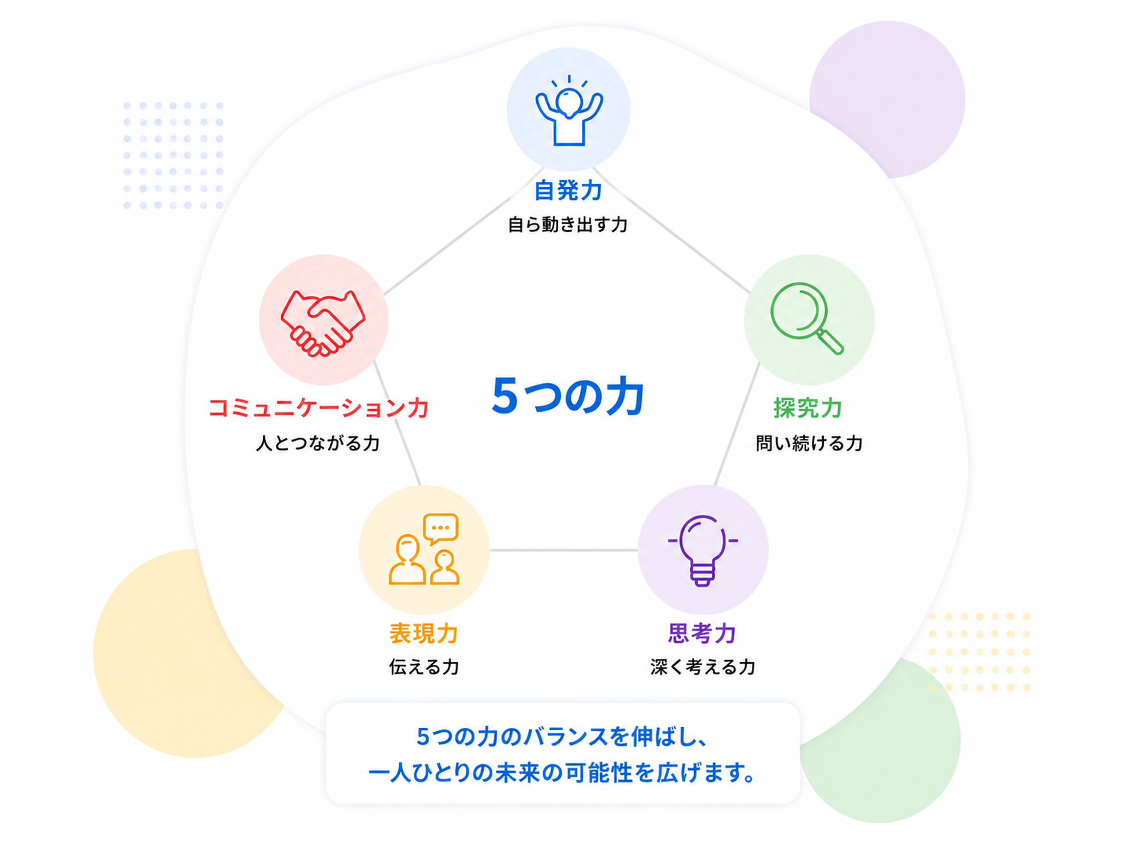 自発力・探究力・思考力・表現力・コミュニケーション力の図解